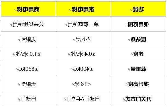 家用电梯的规格型号，家用电梯的规格型号大全！