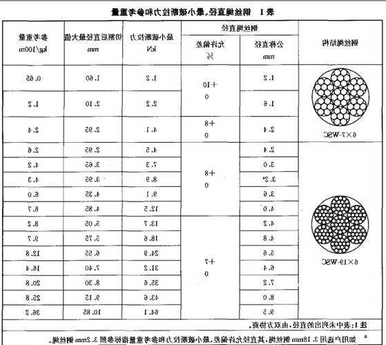 电梯用钢丝绳有几种型号，电梯用钢丝绳有几种型号图片！