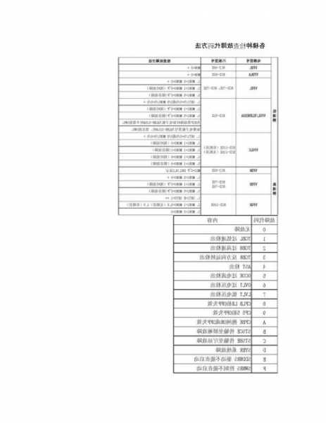 三凌电梯都有哪些型号？三凌电梯怎么看故障？