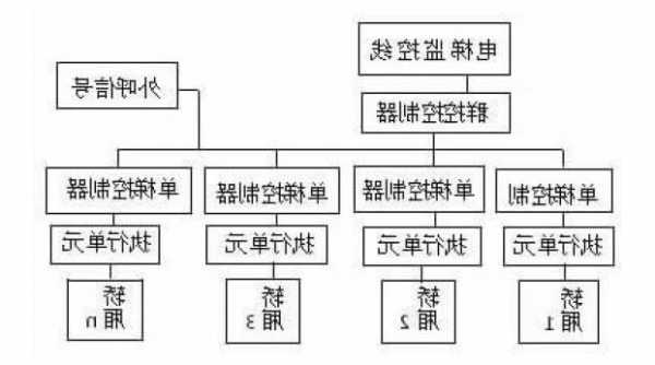 如何实现不同型号电梯群控，多部电梯群控算法设计！