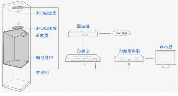 电梯网桥型号是多少位的，电梯里网桥监控安装图！