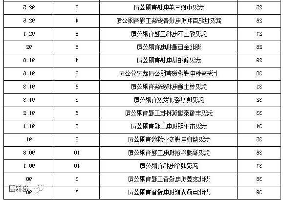 平顶山施工电梯型号表，平顶山电梯维保公司名单？