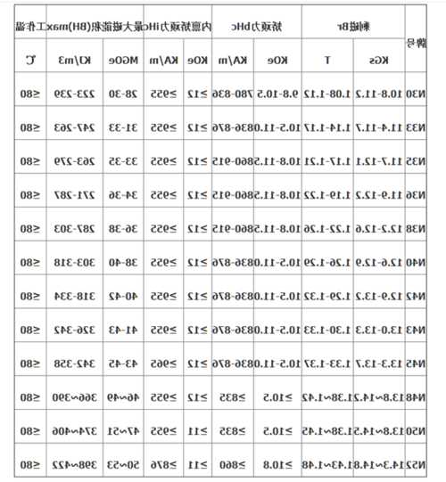 上海节能电梯磁铁原料型号，上海节能电梯磁铁原料型号规格！