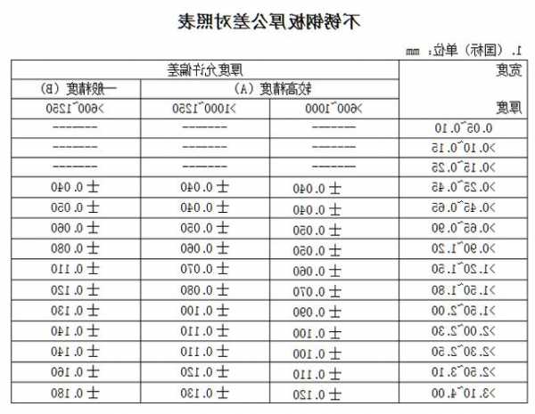 国标电梯钢板厚度规格型号？电梯轿厢壁钢板厚度？