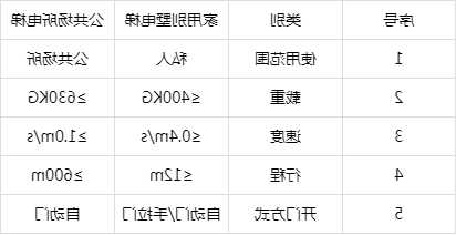 电梯该怎样选择型号呢视频？电梯如何选择品牌？