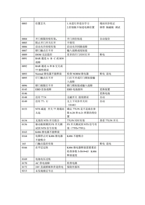 巨人通力电梯型号怎么看，巨人通力电梯怎么查故障代码？