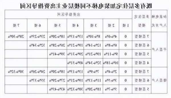 保定楼梯式电梯规格型号？保定电梯费收取标准2021？