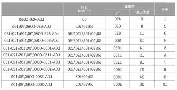 无机房电梯型号大全？无机房电梯技术参数？