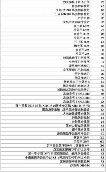 富士达电梯轴承型号表图？富士达电梯 故障说明？