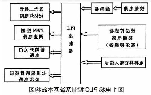 电梯控制系统型号确定？电梯控制器系统用例图？