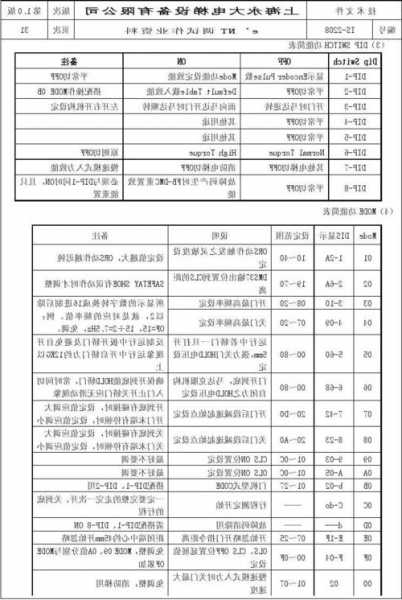 vf是什么电梯型号，电梯1f什么意思？