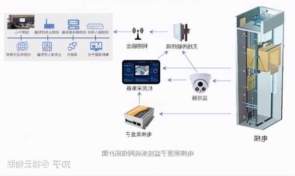 电梯专用监控怎么选型号，电梯专用监控怎么选型号的？