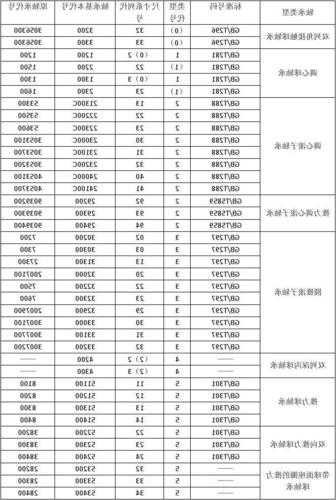 铜川电梯轴承型号表格图？电梯轴承的作用？