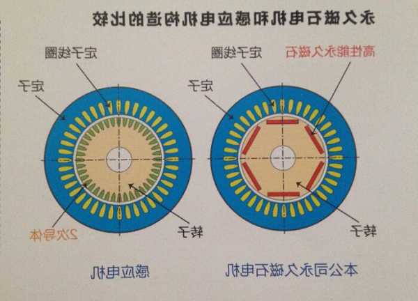 电梯异步电机型号，电梯异步电机与同步电机的区别！