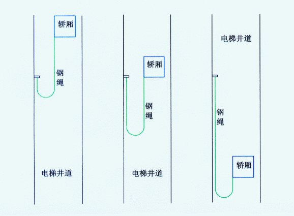 电梯监控线缆型号，电梯监控线正确扎法！