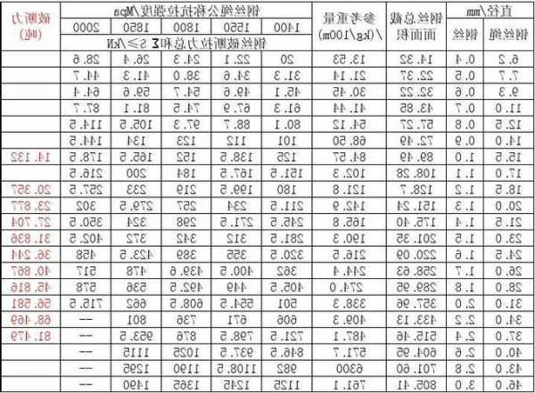 山东电梯用钢丝绳型号表，国家对电梯钢丝绳要求？