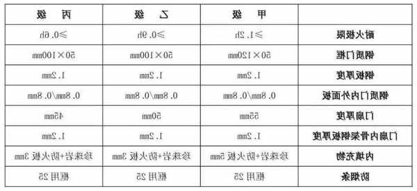 电梯间防火门玻璃规格型号，电梯防火门是厅门还是轿门