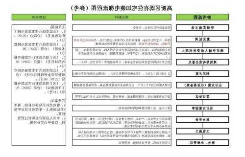 电梯换型号，电梯更换系统申请流程？