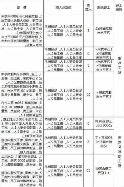 电梯安全员怎么选型号，电梯安全员配置标准？