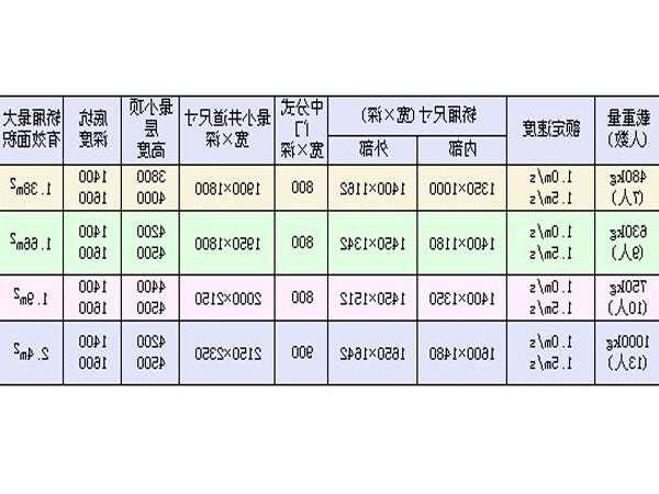 广东住宅电梯型号规格标准，广东省电梯条例！