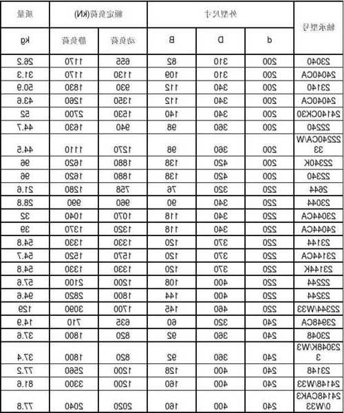 电梯轿门拉杆轴承型号参数？电梯轿门拉杆轴承型号参数表？