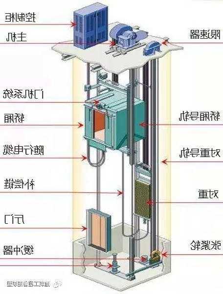 垂直电梯的型号的含义，垂直电梯的结构和工作原理