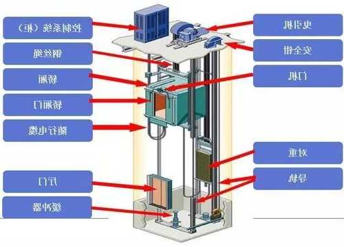 垂直电梯的型号的含义，垂直电梯的结构和工作原理