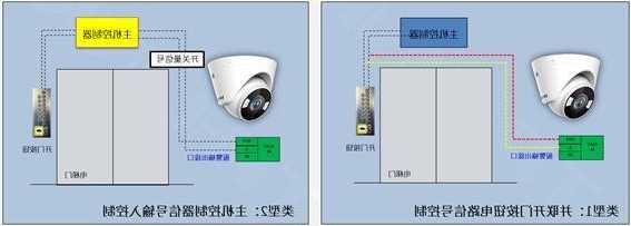 电梯摄像头家用怎么选型号，电梯专用摄像头和普通摄像头有什么区别！