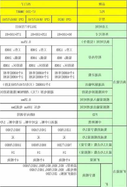 电梯对plc型号要求？电梯对plc型号要求多少？