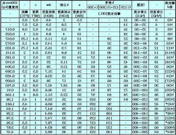 电梯部件定位螺栓型号表？电梯部件定位螺栓型号表格？