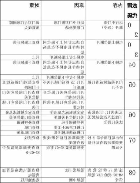 三洋电梯空气滤芯型号大全，三洋电梯怎么看故障代码？