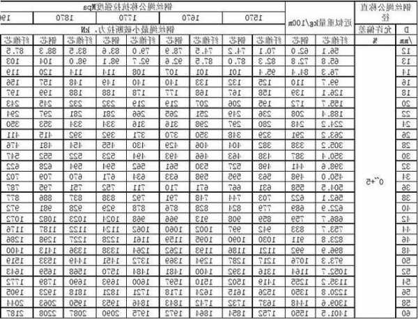 电梯钢丝绳型号类别表图片，电梯用钢丝绳规格型号大全！