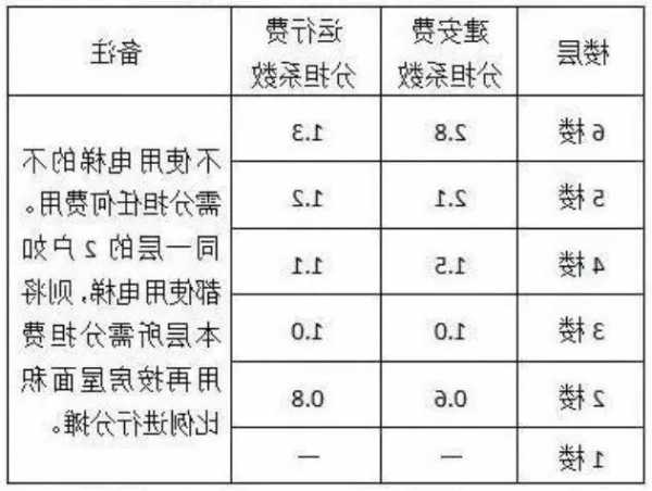 衡水商场电梯规格型号大全？衡水6+1装电梯？