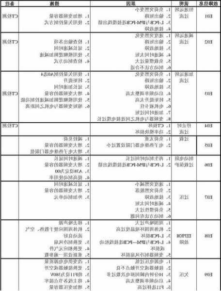 日立电梯hge变频器型号？日立电梯变频器故障代码？