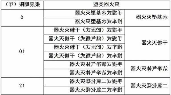 电梯使用灭火器型号表格，电梯使用灭火器型号表格！