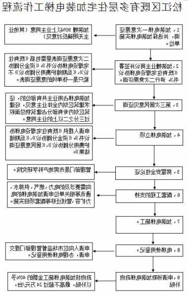 电梯报扎型号和价钱？电梯报装报验流程？