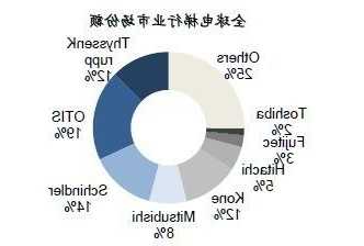 外国电梯有哪些型号图片，国外电梯行业现状？