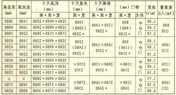 电梯规格型号尺寸表示方法？电梯型号规格和分类方法？