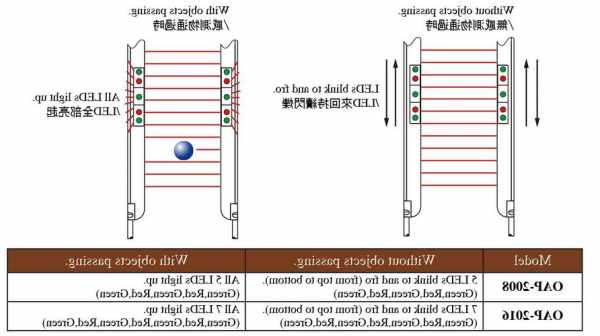 电梯光幕型号什么意思？电梯光幕工作原理和调试？