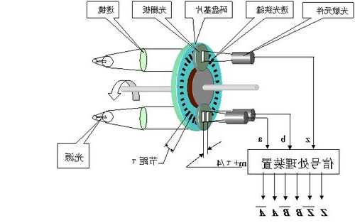 云南电梯光电编码器种类及型号，电梯编码器作用和原理！