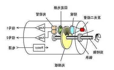 云南电梯光电编码器种类及型号，电梯编码器作用和原理！