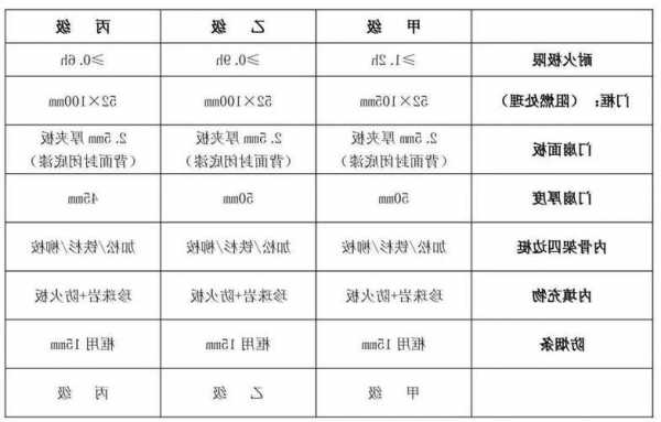 扬州电梯防火门材质型号？扬州电梯防火门材质型号大全？