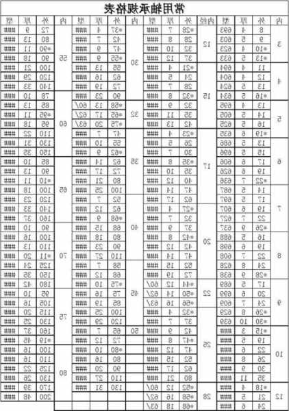 铜川电梯轴承型号表格大全？铜川电梯轴承型号表格大全图？