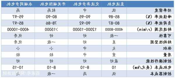 各种型号电梯电机功率对比，电梯电机参数！