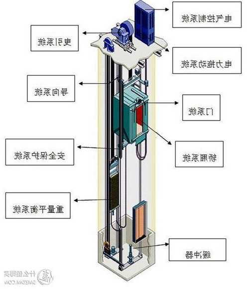 怎么选曳引电梯车型号？曳引电梯的工作原理？