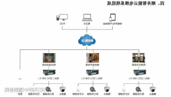 智慧电梯的基础版型号，智慧电梯系统建设方案！