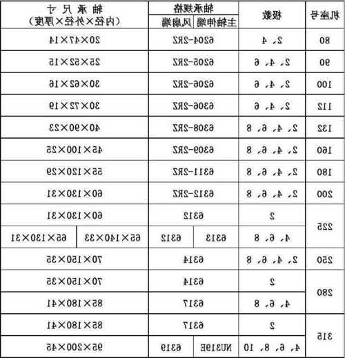 阳泉电梯轴承型号价格表，阳泉电梯轴承型号价格表图片！