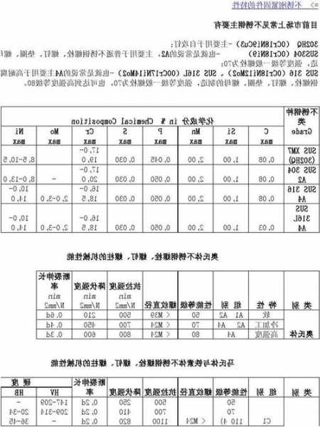 不锈钢电梯螺栓型号对照表？不锈钢电梯口施工方案？