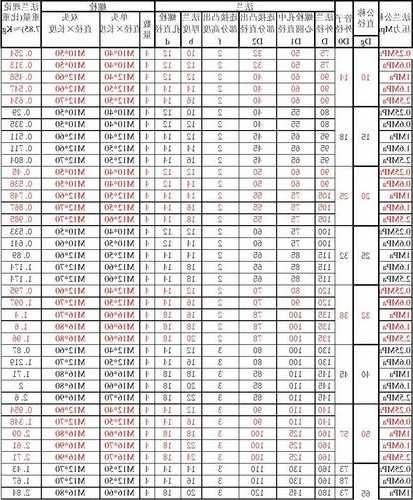 不锈钢电梯螺栓型号对照表？不锈钢电梯口施工方案？