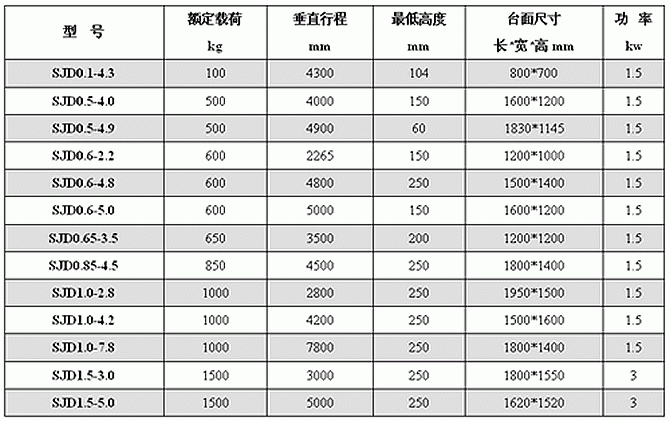 货运电梯的型号是多少号？货运电梯规格是多少？